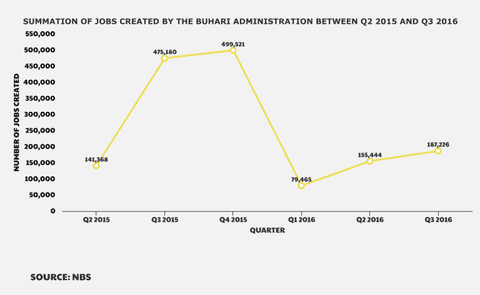 Summation of jobs created by the Buhari administration between Q2, 2015 and Q3, 2016